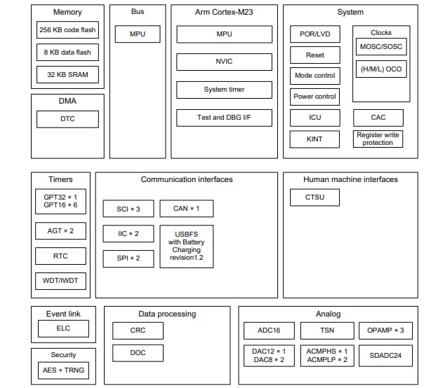 Blockdiagramm - Renesas Electronics S1JA Synergy-Mikrocontroller